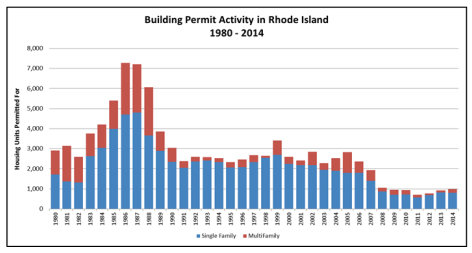 More than two decades of falling building permits was a major reason behind the current housing crisis in Rhode Island, as documented in a 20116 statewide housing study conduced by RI Housing.